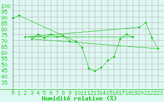 Courbe de l'humidit relative pour Campobasso