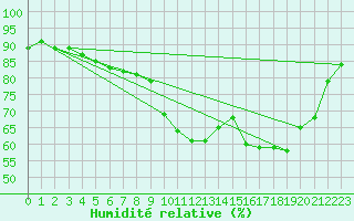 Courbe de l'humidit relative pour Pointe de Socoa (64)