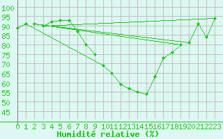 Courbe de l'humidit relative pour Coburg