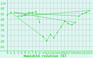 Courbe de l'humidit relative pour Les Pennes-Mirabeau (13)