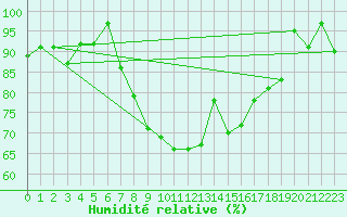 Courbe de l'humidit relative pour Warth