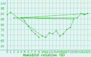 Courbe de l'humidit relative pour Cambrai / Epinoy (62)