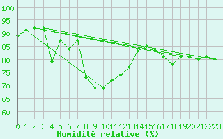 Courbe de l'humidit relative pour Aix-en-Provence (13)