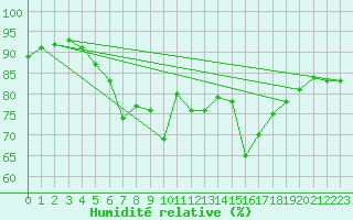 Courbe de l'humidit relative pour Orkdal Thamshamm