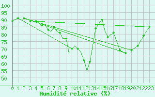 Courbe de l'humidit relative pour Salamanca / Matacan