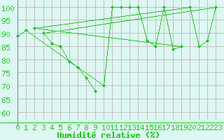 Courbe de l'humidit relative pour Postojna