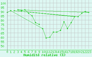 Courbe de l'humidit relative pour Interlaken