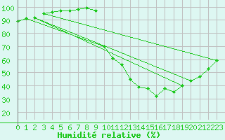 Courbe de l'humidit relative pour Le Rheu-Inra (35)