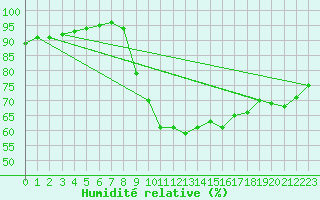 Courbe de l'humidit relative pour Rochefort Saint-Agnant (17)