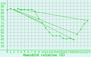 Courbe de l'humidit relative pour Orlans (45)