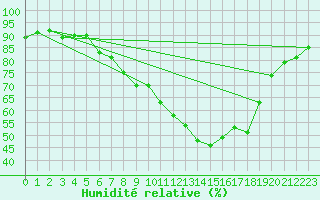 Courbe de l'humidit relative pour Braintree Andrewsfield