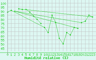 Courbe de l'humidit relative pour Leibstadt