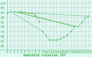 Courbe de l'humidit relative pour Aniane (34)