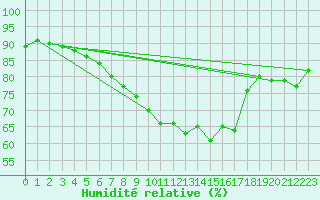 Courbe de l'humidit relative pour Terschelling Hoorn