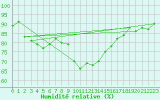 Courbe de l'humidit relative pour Scampton