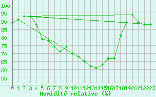 Courbe de l'humidit relative pour Beitem (Be)