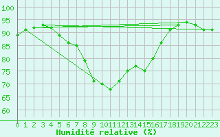 Courbe de l'humidit relative pour Manston (UK)