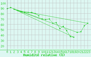 Courbe de l'humidit relative pour Neuruppin