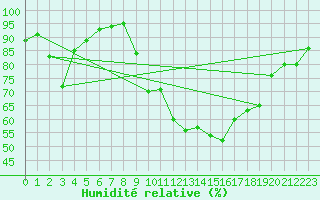 Courbe de l'humidit relative pour Chambry / Aix-Les-Bains (73)