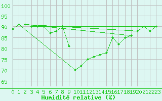 Courbe de l'humidit relative pour San Vicente de la Barquera