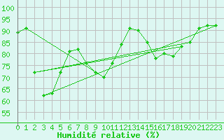 Courbe de l'humidit relative pour Saint-Sulpice-le-Guretois (23)