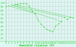 Courbe de l'humidit relative pour Manresa