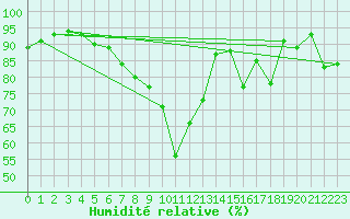 Courbe de l'humidit relative pour Besanon (25)