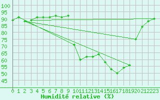 Courbe de l'humidit relative pour Saclas (91)