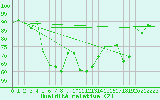 Courbe de l'humidit relative pour Reims-Prunay (51)