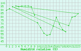 Courbe de l'humidit relative pour Grenoble/St-Etienne-St-Geoirs (38)
