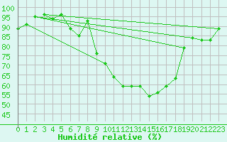 Courbe de l'humidit relative pour Tavescan