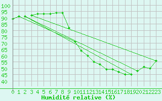 Courbe de l'humidit relative pour Mazres Le Massuet (09)