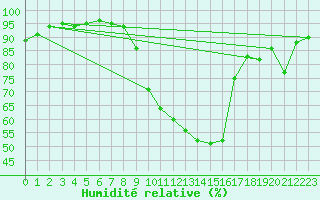 Courbe de l'humidit relative pour Leibstadt