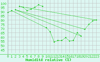 Courbe de l'humidit relative pour Brest (29)