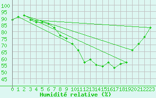 Courbe de l'humidit relative pour Finner