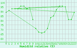 Courbe de l'humidit relative pour Muenchen, Flughafen