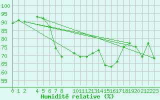 Courbe de l'humidit relative pour Roquetas de Mar