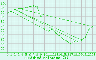 Courbe de l'humidit relative pour Tthieu (40)