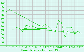 Courbe de l'humidit relative pour Mont-Aigoual (30)