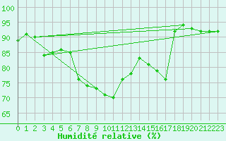 Courbe de l'humidit relative pour Blois (41)
