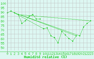Courbe de l'humidit relative pour Tarbes (65)