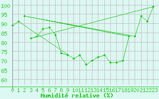 Courbe de l'humidit relative pour Stora Sjoefallet