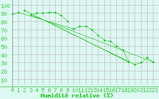 Courbe de l'humidit relative pour Hyres (83)