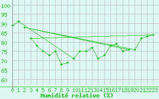 Courbe de l'humidit relative pour S. Maria Di Leuca