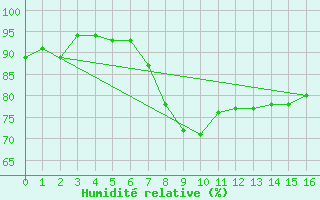 Courbe de l'humidit relative pour Bruck / Mur
