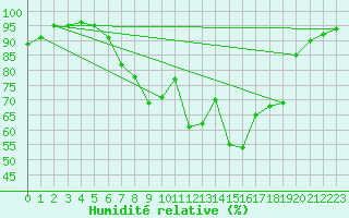 Courbe de l'humidit relative pour Tirschenreuth-Loderm