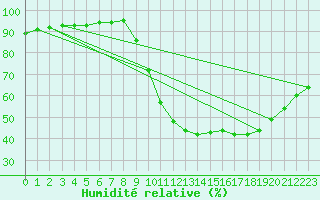 Courbe de l'humidit relative pour Castellbell i el Vilar (Esp)