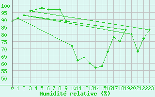 Courbe de l'humidit relative pour Chteauroux (36)