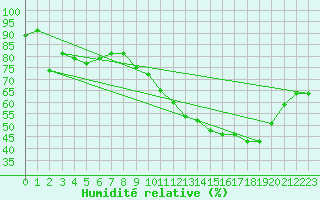 Courbe de l'humidit relative pour Seichamps (54)