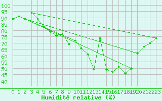 Courbe de l'humidit relative pour Hano